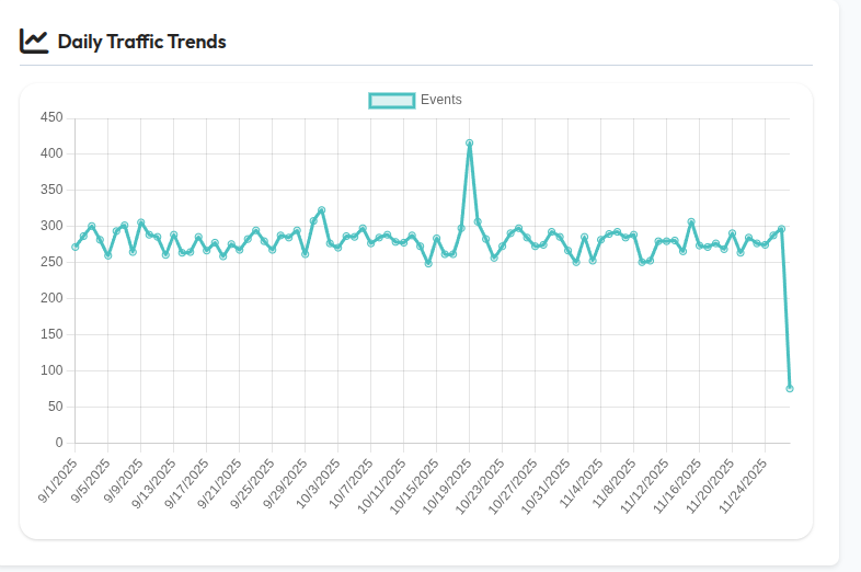 Daily traffic trends with comprehensive visitor analytics